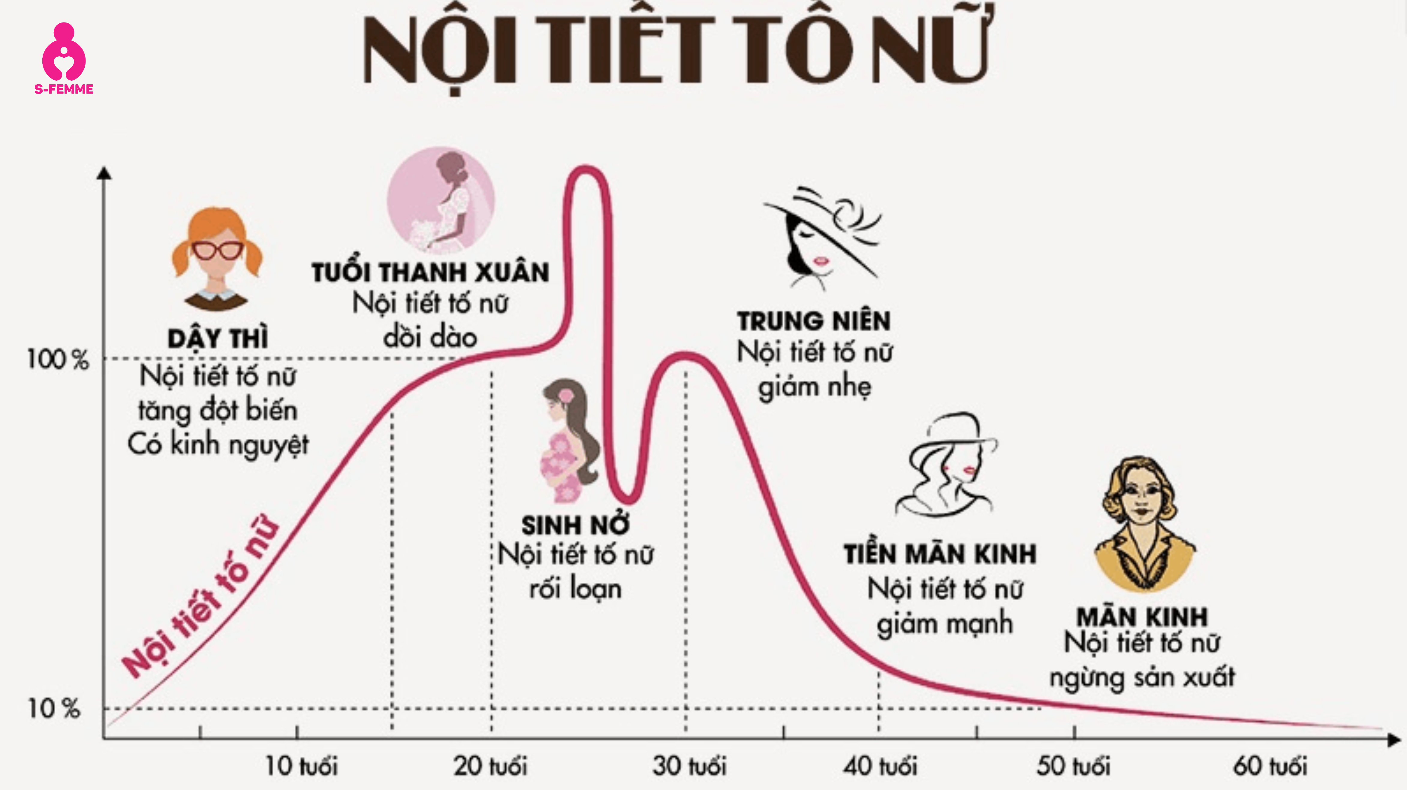 Rối loạn nội tiết tố nữ là gì